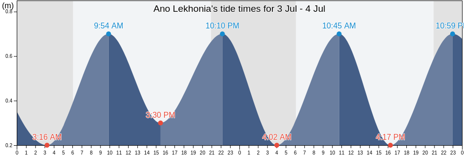 Ano Lekhonia, Nomos Magnisias, Thessaly, Greece tide chart