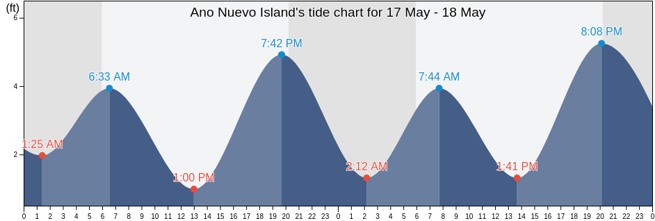 Ano Nuevo Island, Santa Cruz County, California, United States tide chart