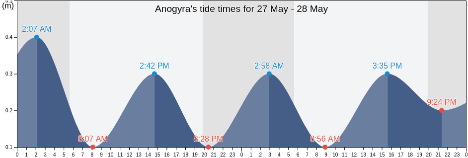 Anogyra, Limassol, Cyprus tide chart