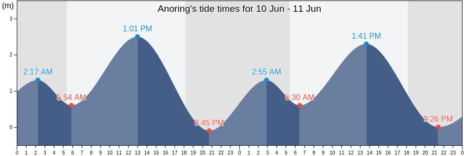 Anoring, Province of Iloilo, Western Visayas, Philippines tide chart
