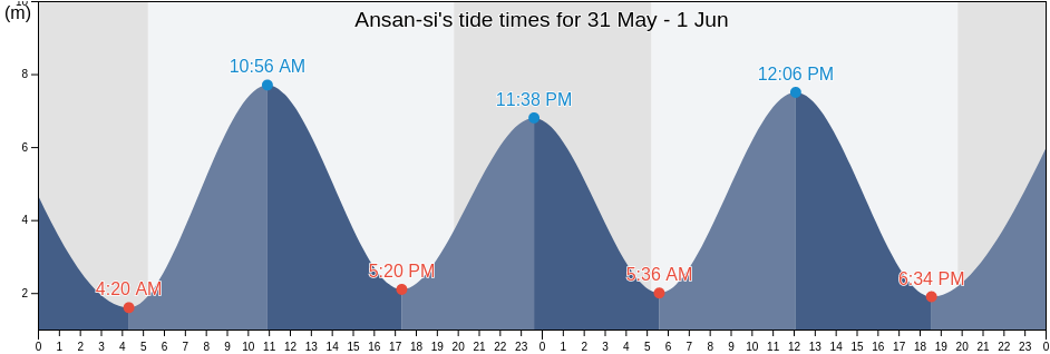 Ansan-si, Gyeonggi-do, South Korea tide chart