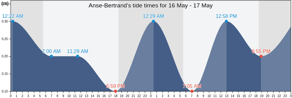 Anse-Bertrand, Guadeloupe, Guadeloupe, Guadeloupe tide chart