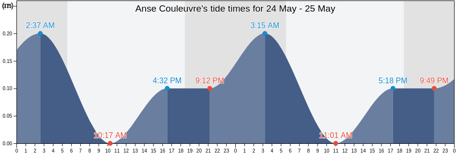Anse Couleuvre, Martinique, Martinique, Martinique tide chart