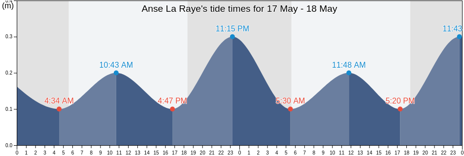 Anse La Raye, Au Tabor, Anse-la-Raye, Saint Lucia tide chart