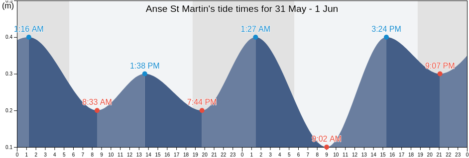 Anse St Martin, East End, Saint Croix Island, U.S. Virgin Islands tide chart