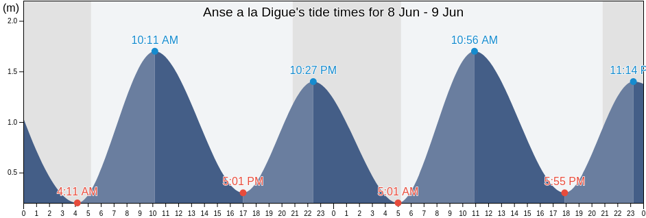 Anse a la Digue, Nova Scotia, Canada tide chart