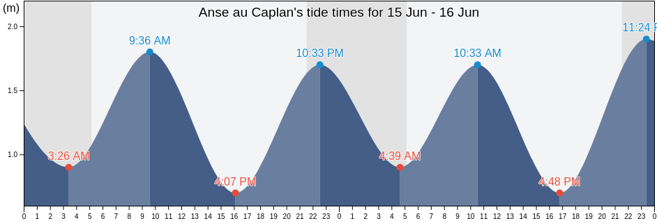 Anse au Caplan, Quebec, Canada tide chart