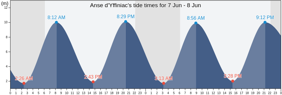 Anse d'Yffiniac, Brittany, France tide chart