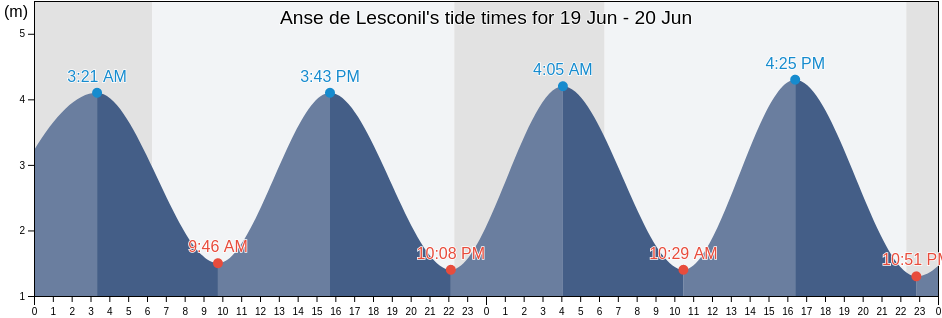 Anse de Lesconil, Finistere, Brittany, France tide chart