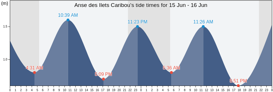 Anse des Ilets Caribou, Quebec, Canada tide chart