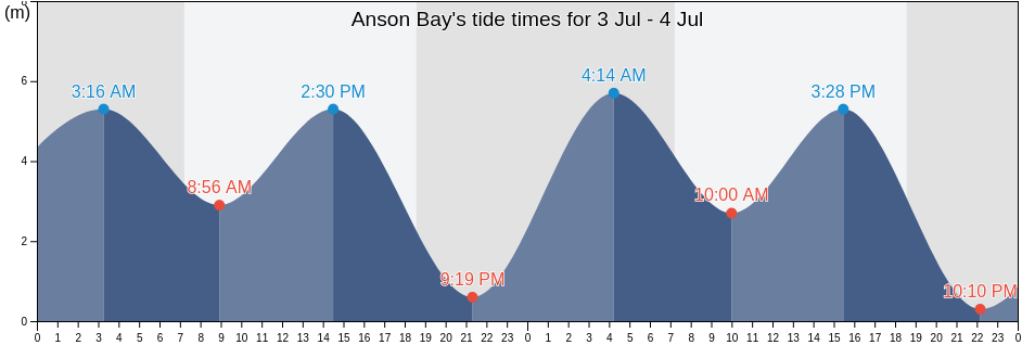 Anson Bay, Litchfield, Northern Territory, Australia tide chart
