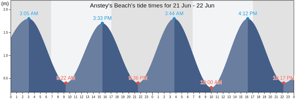 Anstey's Beach, eThekwini Metropolitan Municipality, KwaZulu-Natal, South Africa tide chart