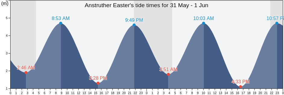 Anstruther Easter, Fife, Scotland, United Kingdom tide chart