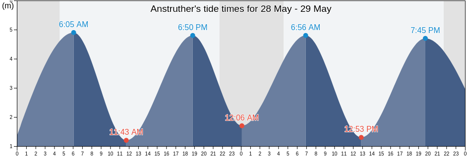 Anstruther, Fife, Scotland, United Kingdom tide chart
