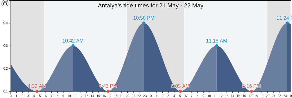 Antalya, Turkey tide chart