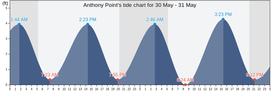 Anthony Point, Bristol County, Rhode Island, United States tide chart