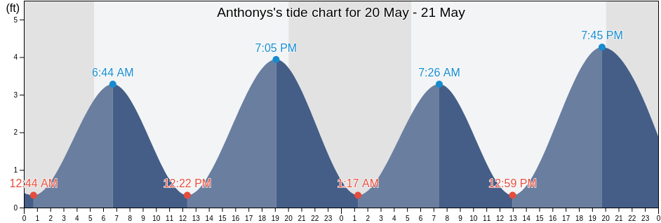 Anthonys, Newport County, Rhode Island, United States tide chart