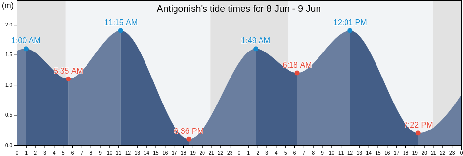 Antigonish, Nova Scotia, Canada tide chart