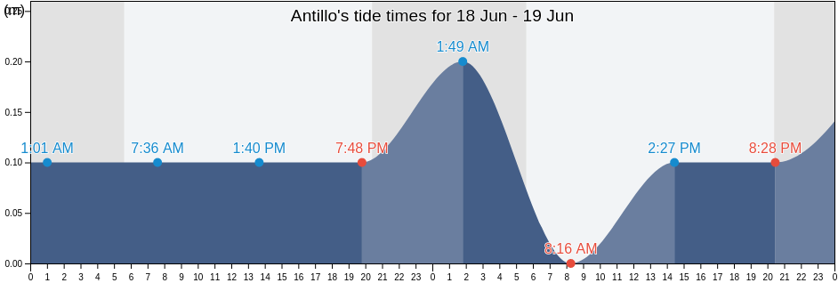 Antillo, Messina, Sicily, Italy tide chart