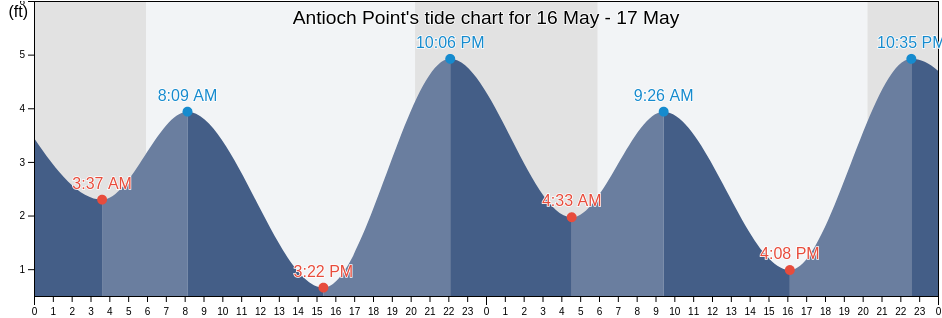 Antioch Point, Contra Costa County, California, United States tide chart