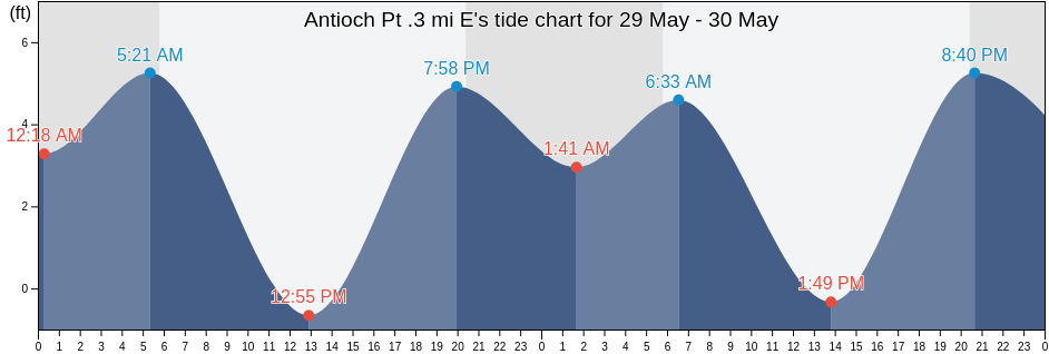 Antioch Pt .3 mi E, Contra Costa County, California, United States tide chart