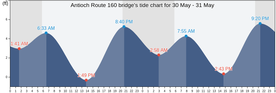 Antioch Route 160 bridge, Contra Costa County, California, United States tide chart