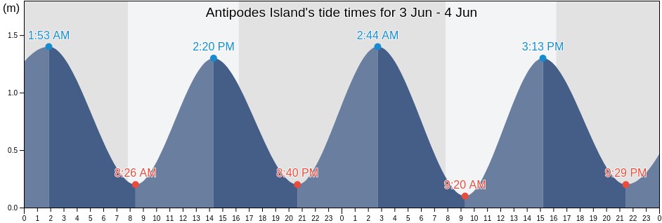 Antipodes Island, Dunedin City, Otago, New Zealand tide chart