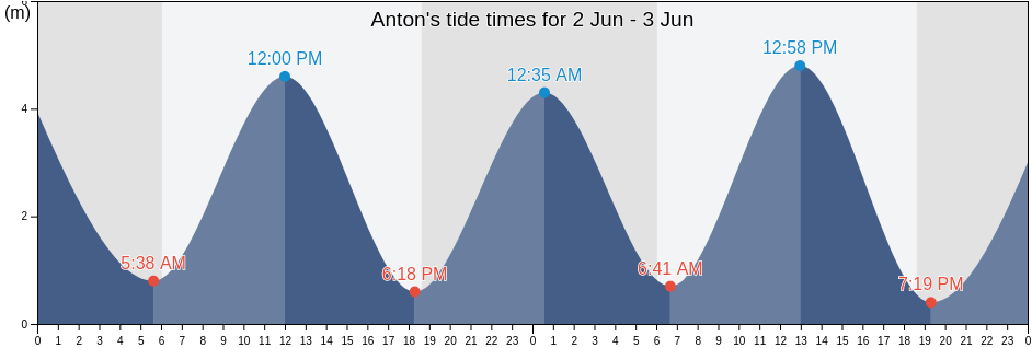 Anton, Cocle, Panama tide chart