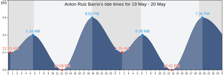 Anton Ruiz Barrio, Humacao, Puerto Rico tide chart