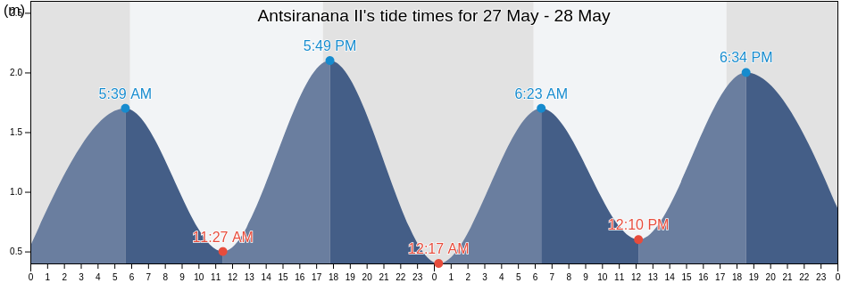 Antsiranana II, Diana, Madagascar tide chart