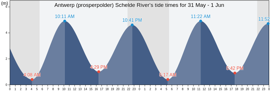 Antwerp (prosperpolder) Schelde River, Provincie Antwerpen, Flanders, Belgium tide chart
