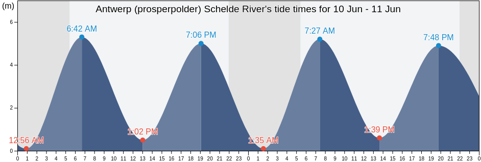 Antwerp (prosperpolder) Schelde River, Provincie Antwerpen, Flanders, Belgium tide chart