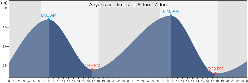 Anyar, West Nusa Tenggara, Indonesia tide chart