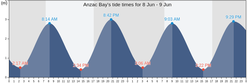 Anzac Bay, Auckland, New Zealand tide chart