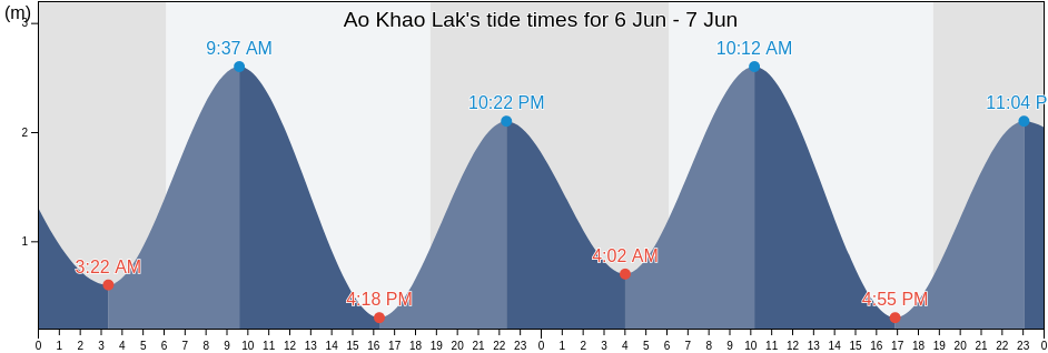 Ao Khao Lak, Phang Nga, Thailand tide chart