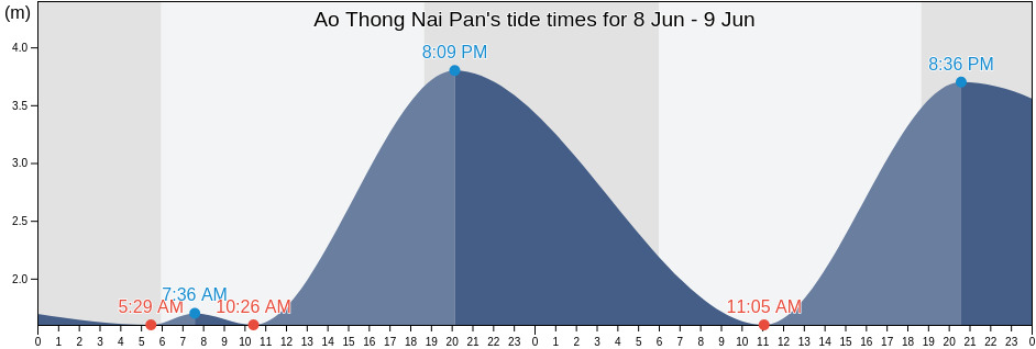 Ao Thong Nai Pan, Thailand tide chart