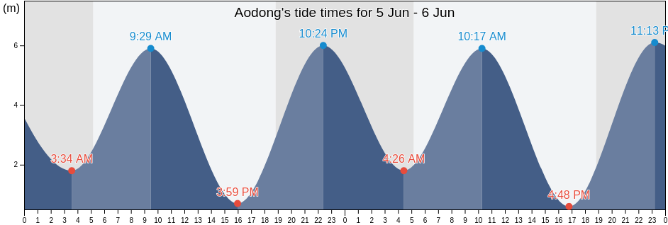 Aodong, Fujian, China tide chart