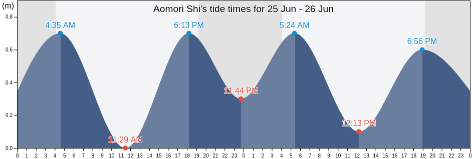 Aomori Shi, Aomori, Japan tide chart