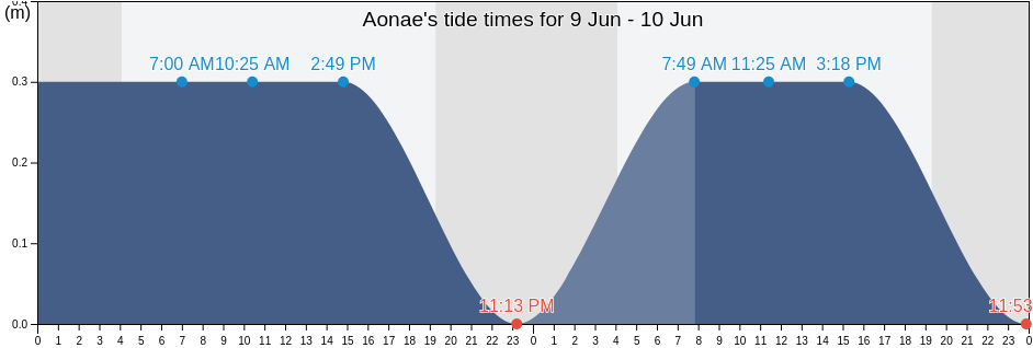 Aonae, Okushiri-gun, Hokkaido, Japan tide chart