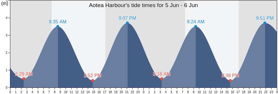 Aotea Harbour, New Zealand tide chart