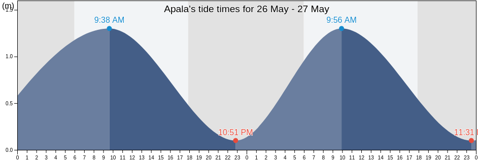 Apala, South Sulawesi, Indonesia tide chart