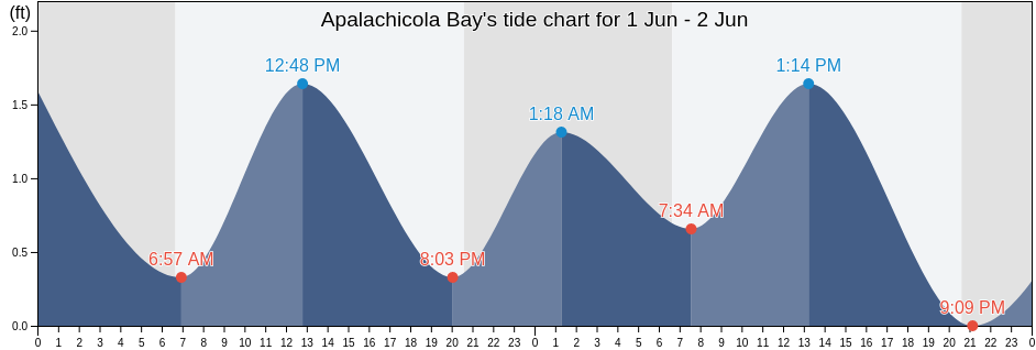 Apalachicola Bay, Franklin County, Florida, United States tide chart