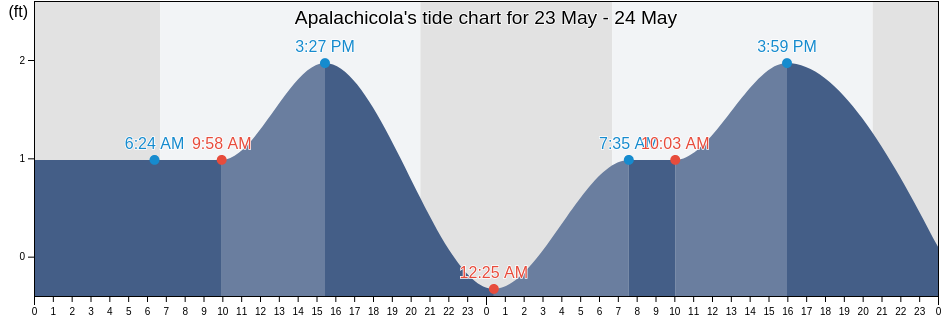 Apalachicola, Franklin County, Florida, United States tide chart