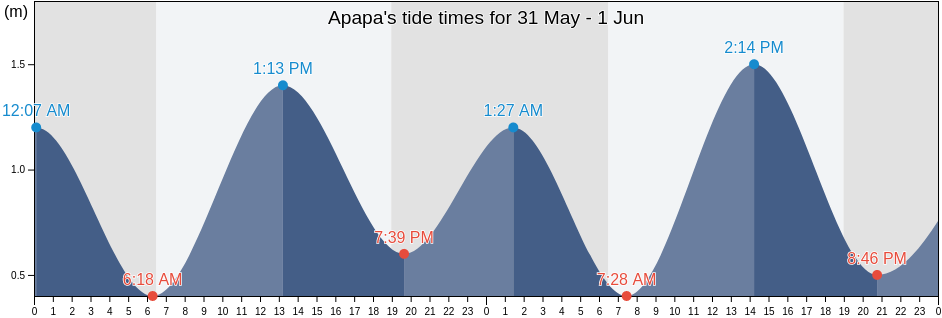 Apapa, Lagos, Nigeria tide chart