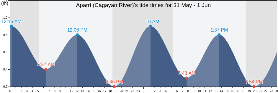 Aparri (Cagayan River), Province of Cagayan, Cagayan Valley, Philippines tide chart