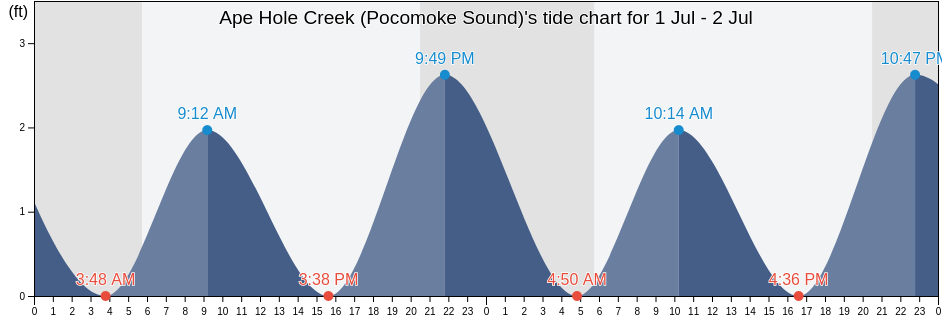 Ape Hole Creek (Pocomoke Sound), Somerset County, Maryland, United States tide chart