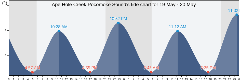 Ape Hole Creek Pocomoke Sound, Somerset County, Maryland, United States tide chart