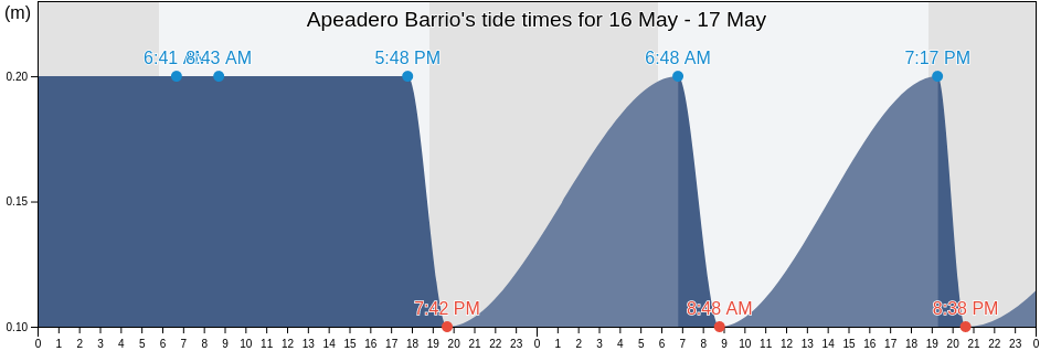 Apeadero Barrio, Patillas, Puerto Rico tide chart