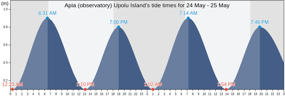Apia (observatory) Upolu Island, Vaimauga West, Tuamasaga, Samoa tide chart