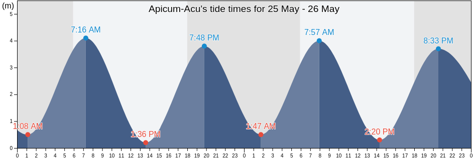 Apicum-Acu, Maranhao, Brazil tide chart
